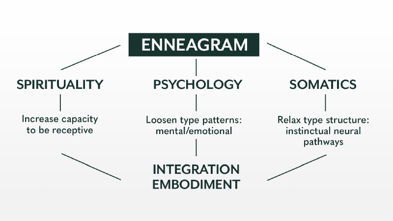 the narrative enneagram integration diagram, spirituality, psychology and somatics