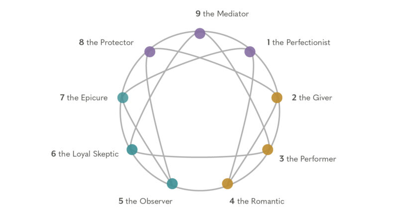 9 enneagram types labeled