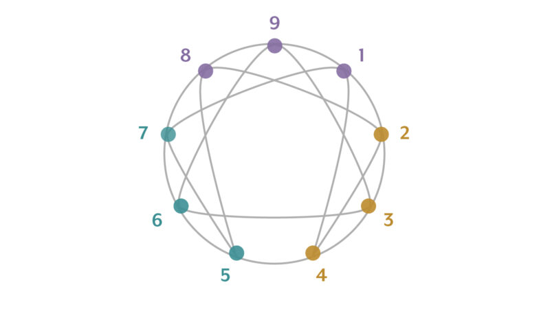 enneagram symbol with 9 types