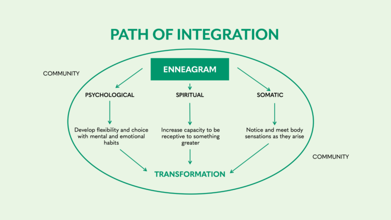 Light green background with path to integration diagram in darker green