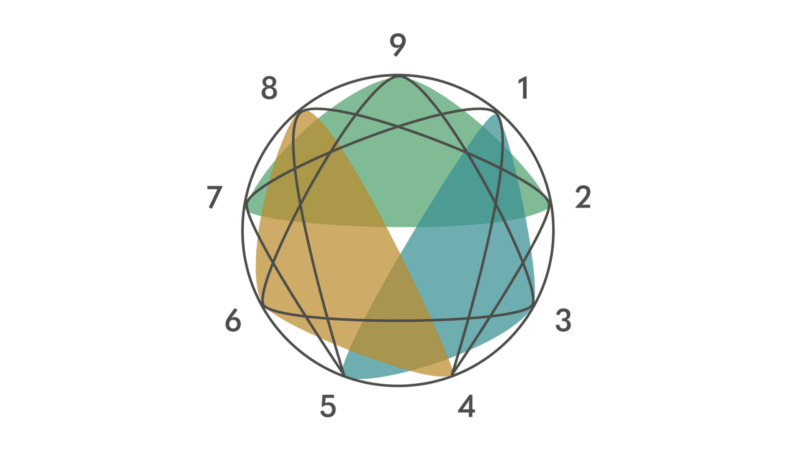 enneagram symbol with responding triads highlighted