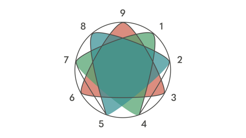 enneagram symbol with resonating triads highlighted
