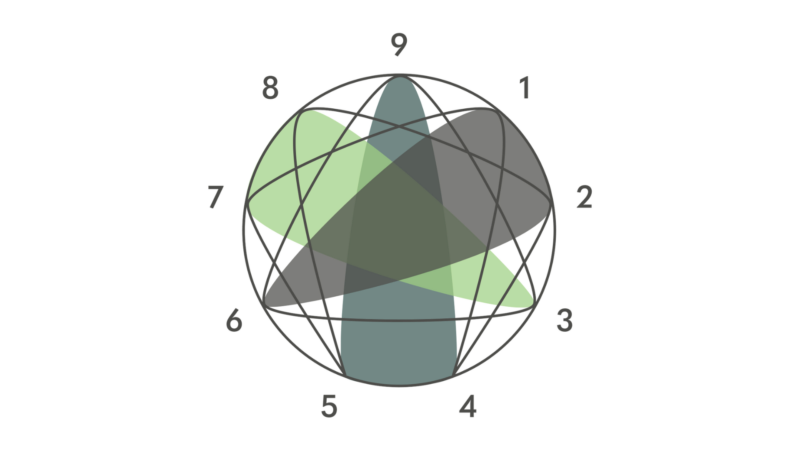 enneagram symbol with relating triads highlighted