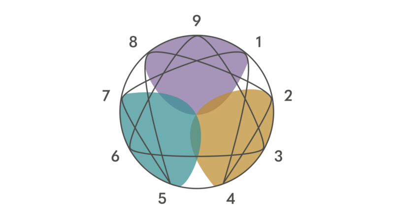 enneagram symbol with receiving triads highlighted